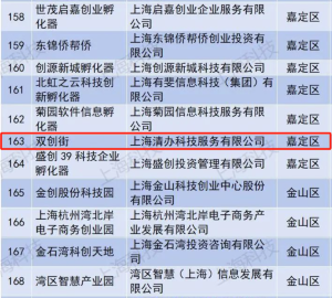 2023年度上海市科技企业孵化器、众创空间绩效评价结果的公布，上海双创街入选认定名单